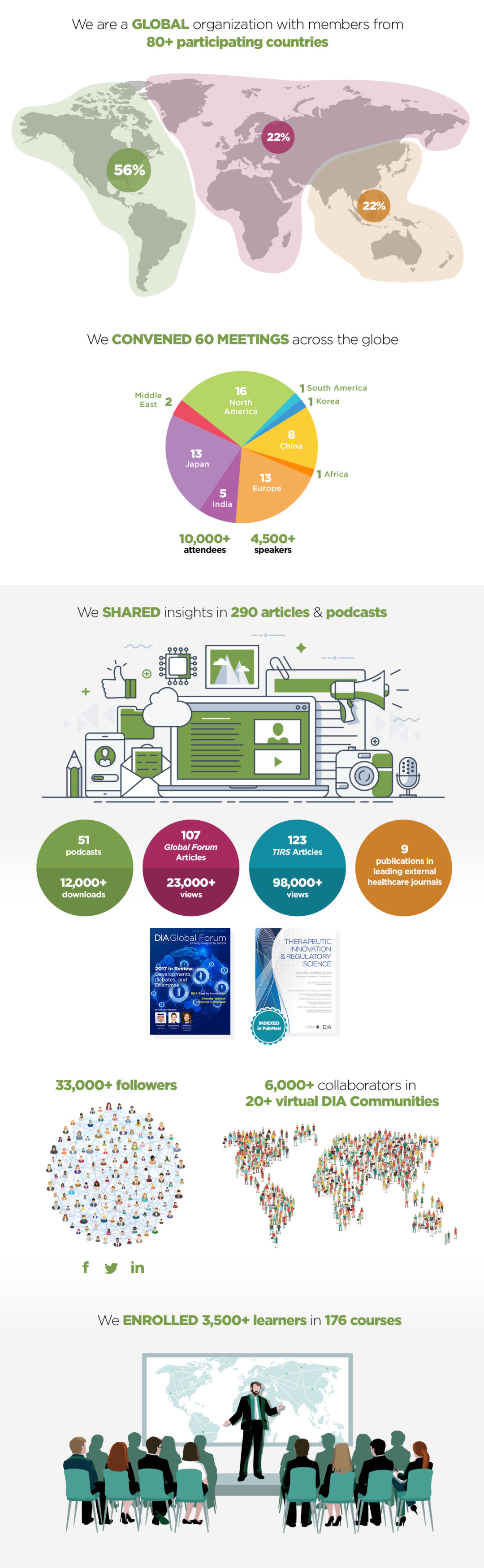 DIA Annual Report