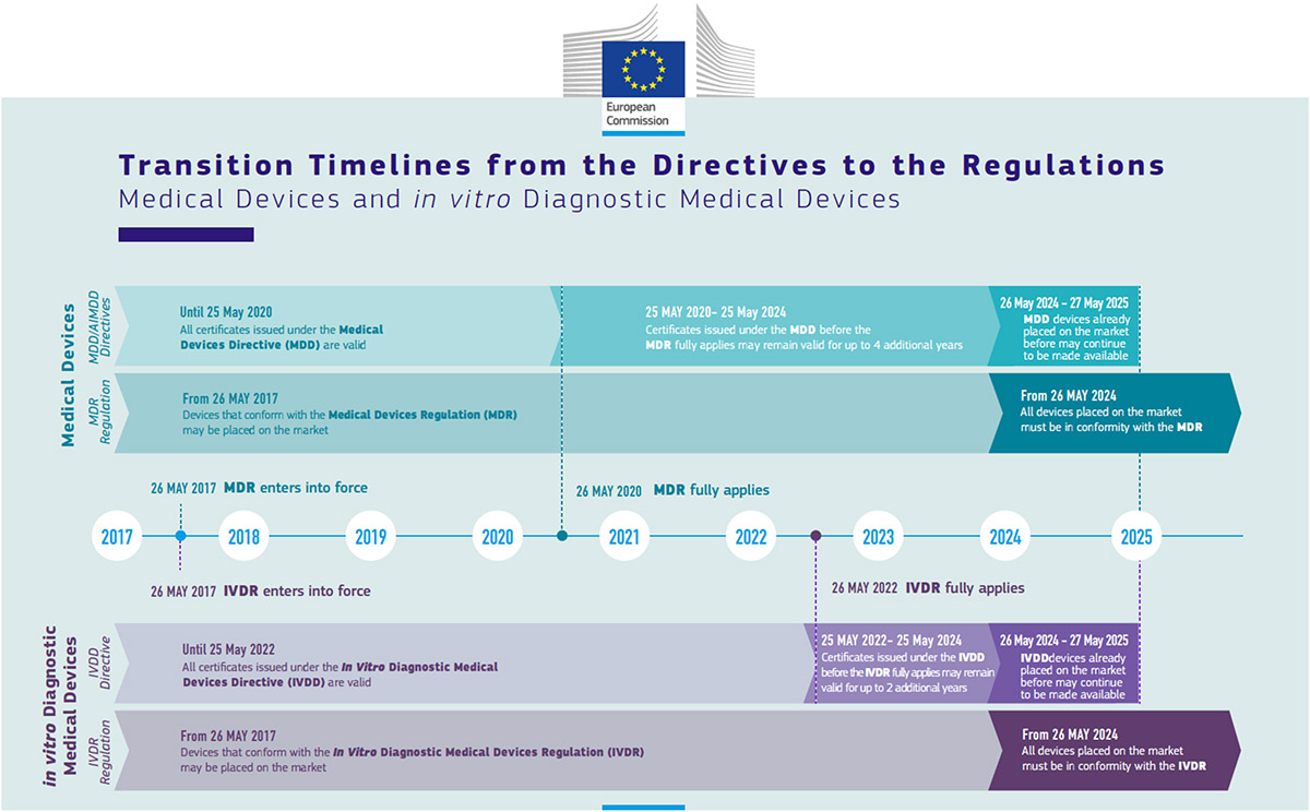 Transition Timelines from the Directives to the Regulations 