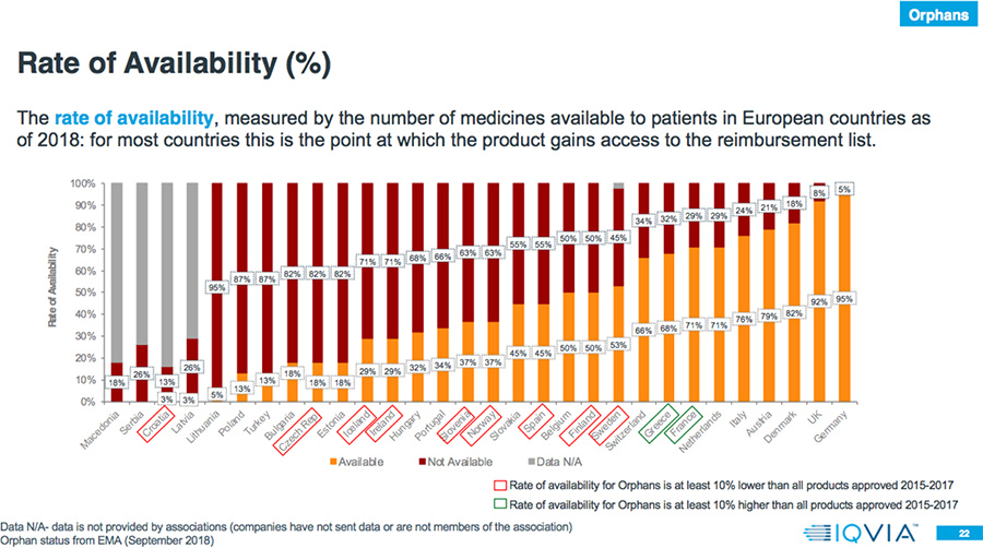 Rate of Availability Bar Graph 2