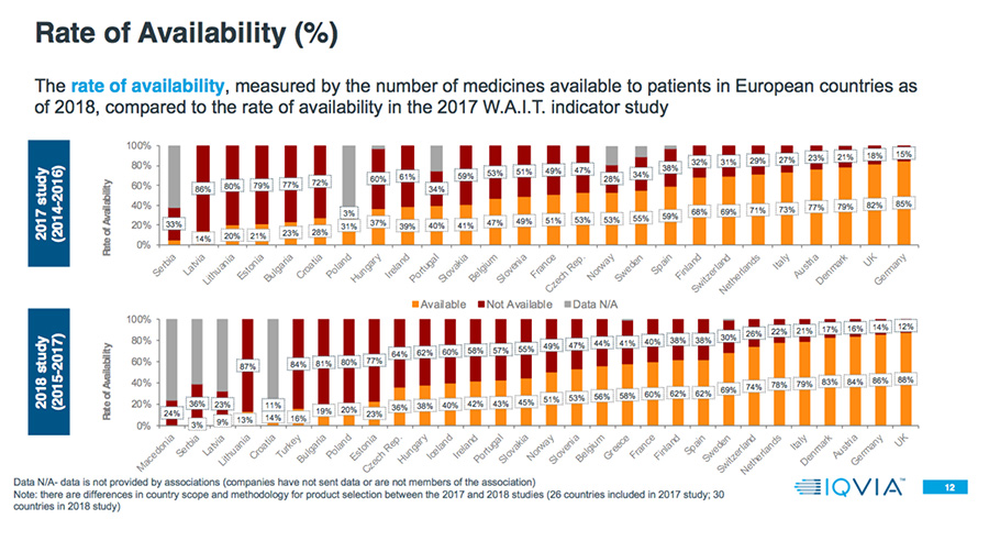 Rate of Availability Bar Graph 7