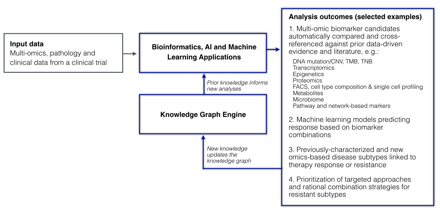 A clinical trial dataset analyzed in the context of the knowledge graph.