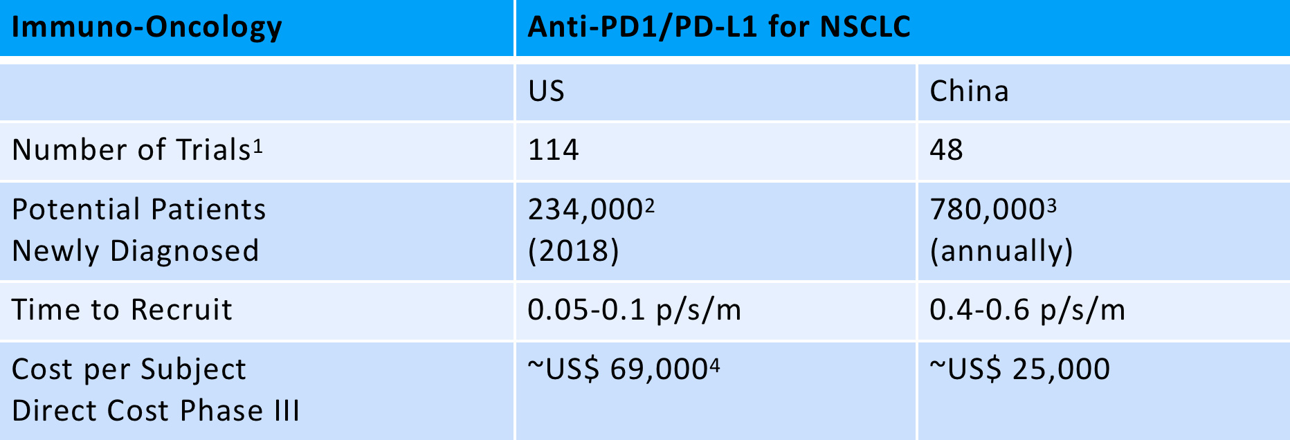 Comparison of non-small-cell lung carcinoma (NSCLC) trials in US versus China