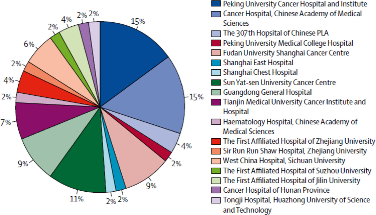 Site distribution of 180 oncology studies conducted in China.