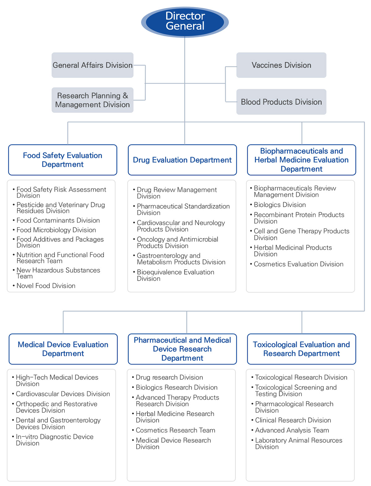 Organization of National Institute of Food and Drug Safety Evaluation.