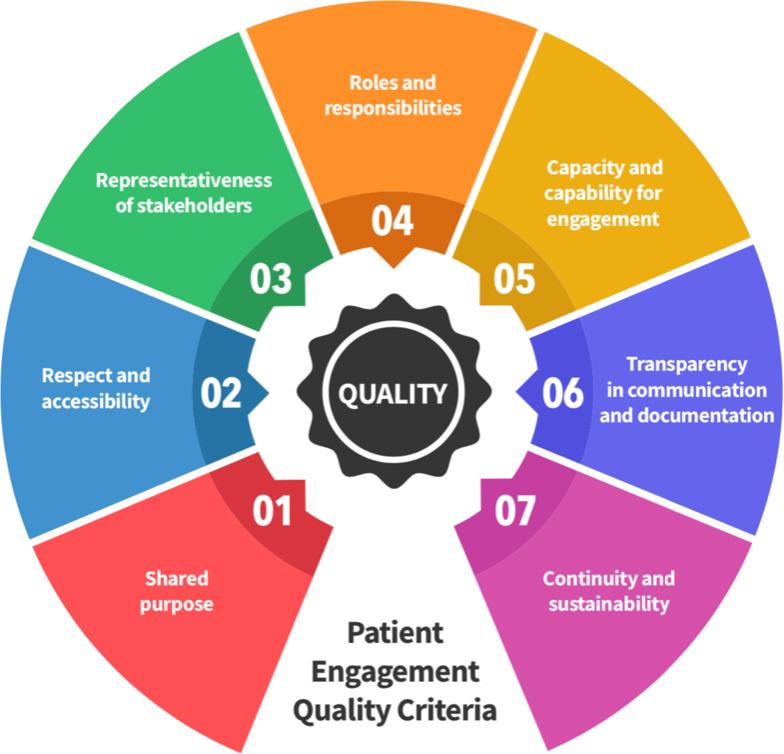 Patient Engagement Quality Criteria