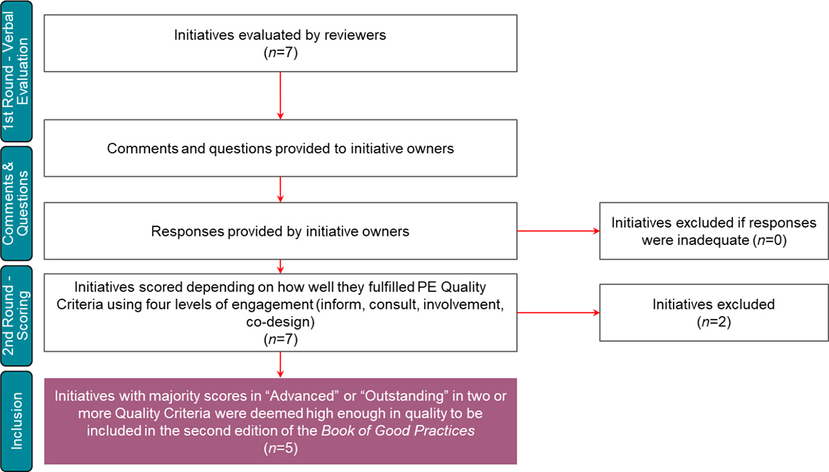 image of The Book of Good Practices review process by the external review group