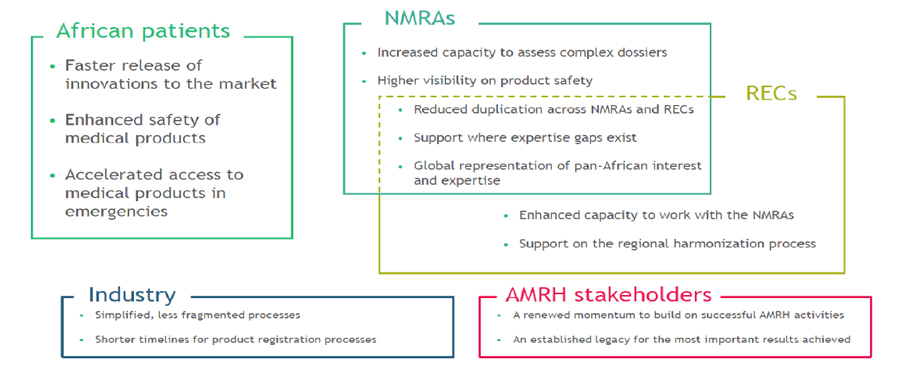Proposed Value of AMA to Stakeholders charts and lists