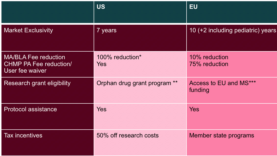 Orphan Drug Regulations Char for the US and EU