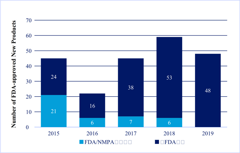Figure 2. Number of New Drug Approvals by US FDA and by the NMPA, 2015-2019.