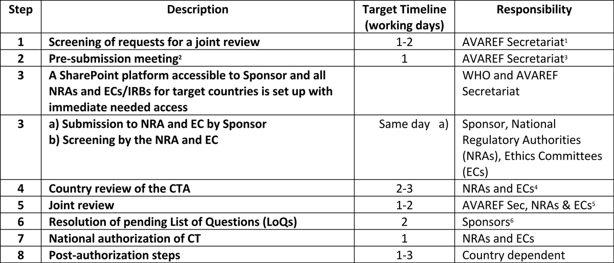 table of the AVAREF Expedited Emergency Joint Review Procedure