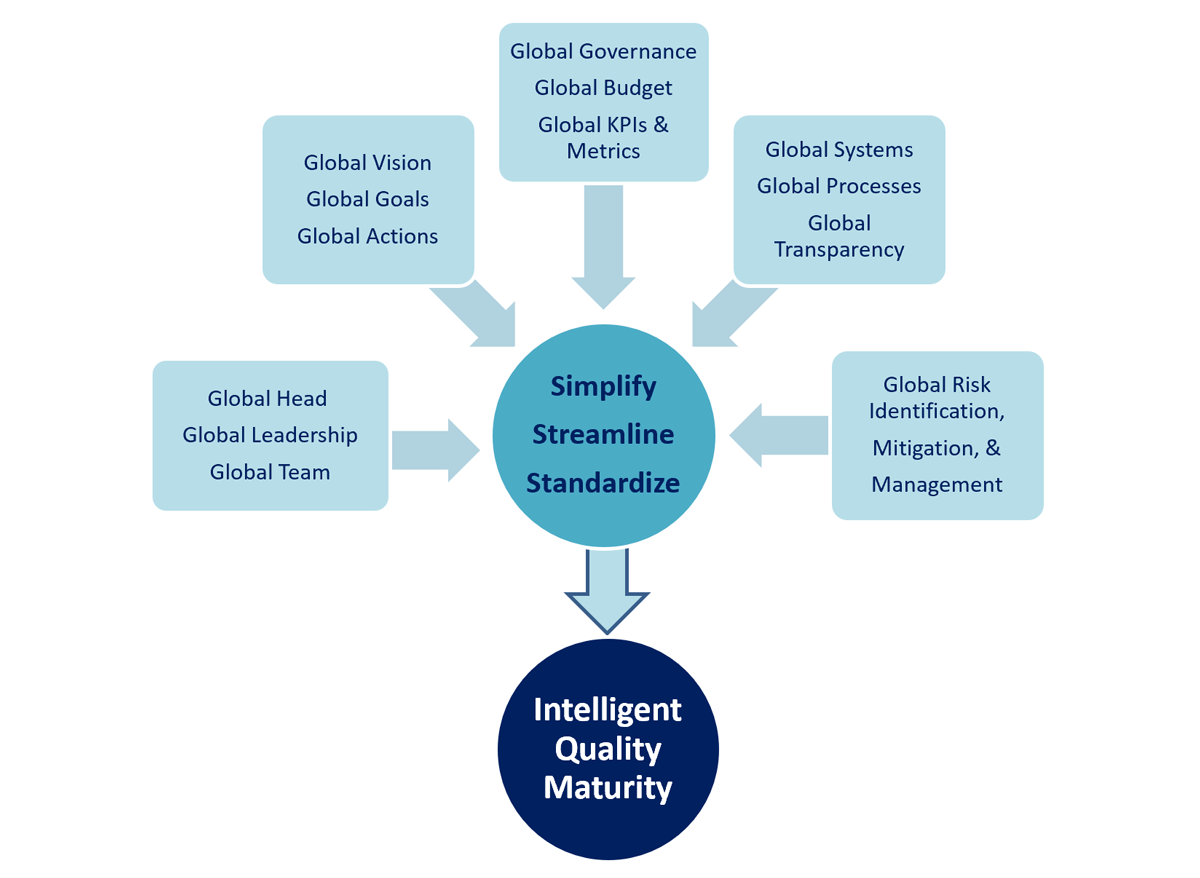 Figure 2. A company’s path to global quality eventually leads to intelligent quality maturity.