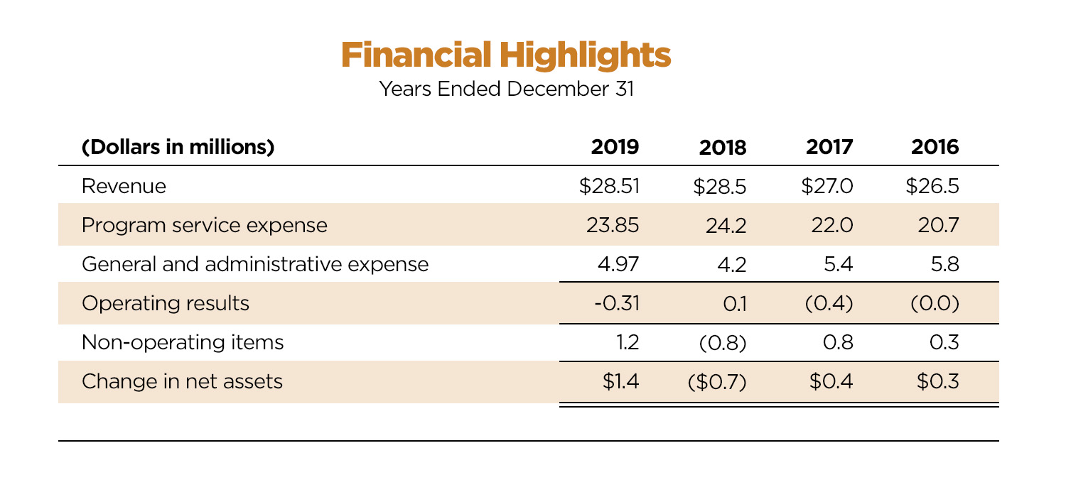 2019 Financial Highlights 2019 Financial Highlights graph