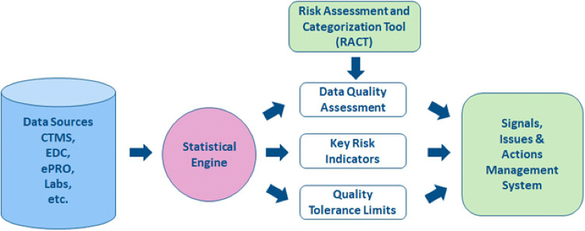 Figure 1: The Risk-Based Quality Management process.
