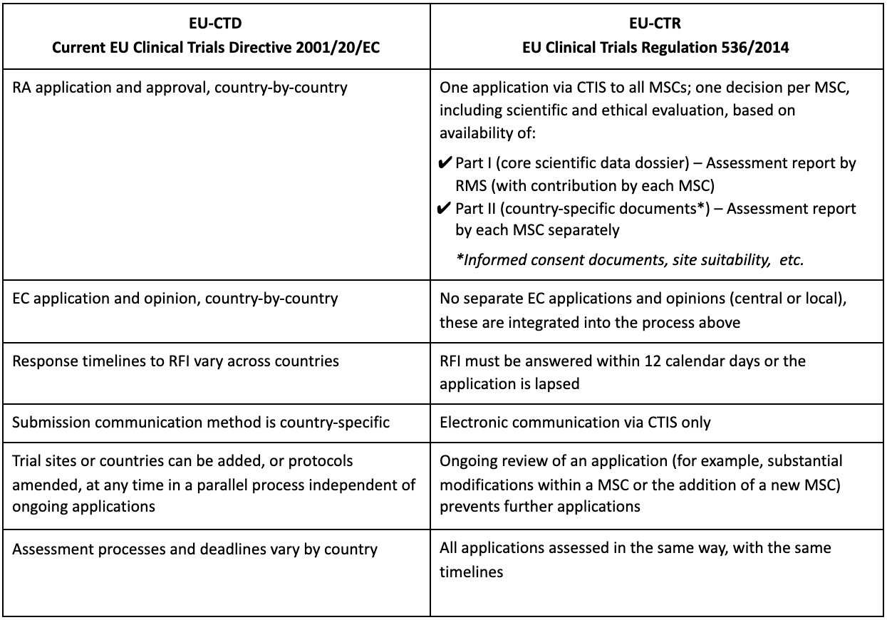 Table comparing EU-CTD and EU-CTR