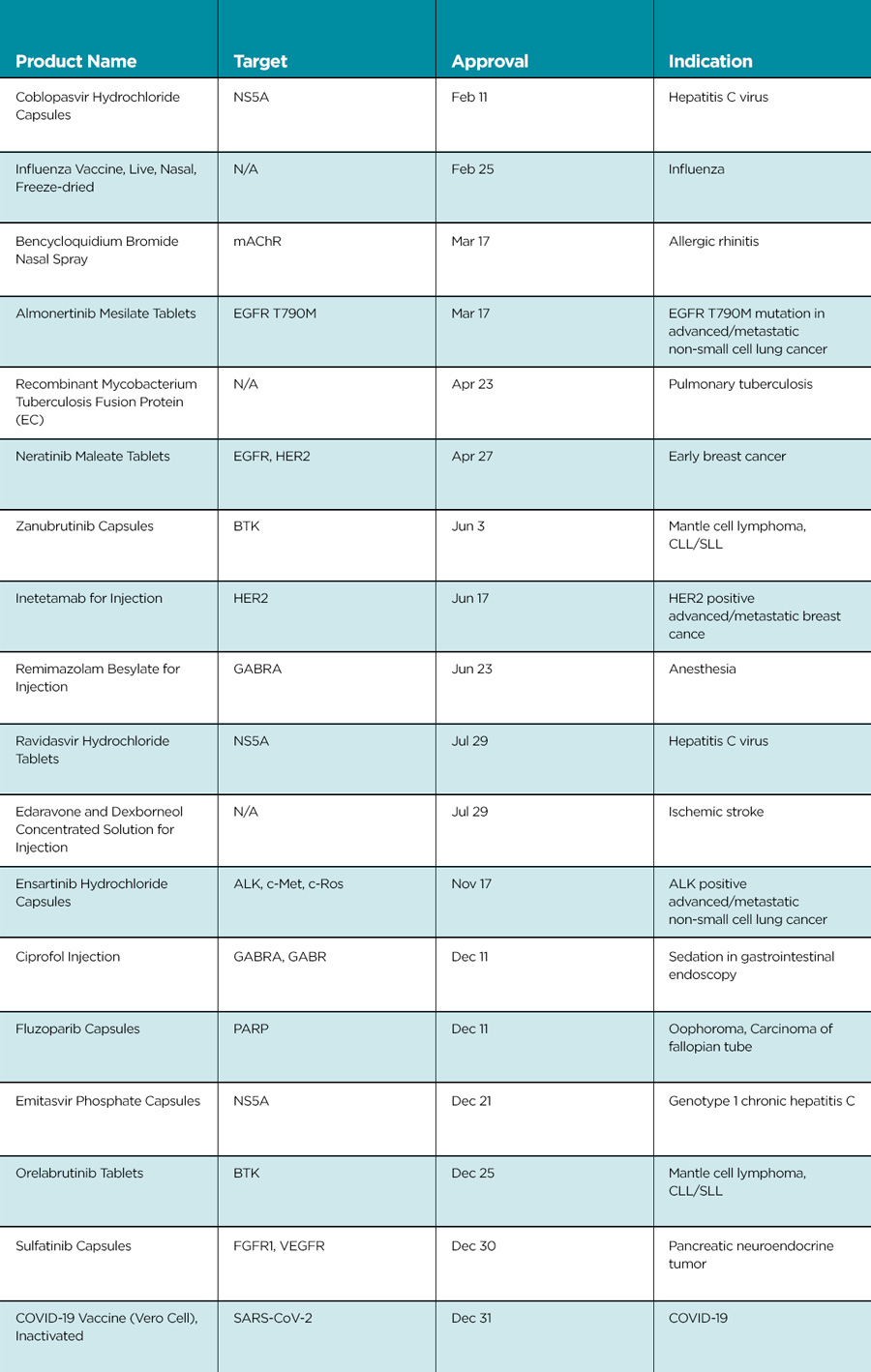 Table 1: New Drugs Approved by NMPA in 2020: Domestic Companies (China)