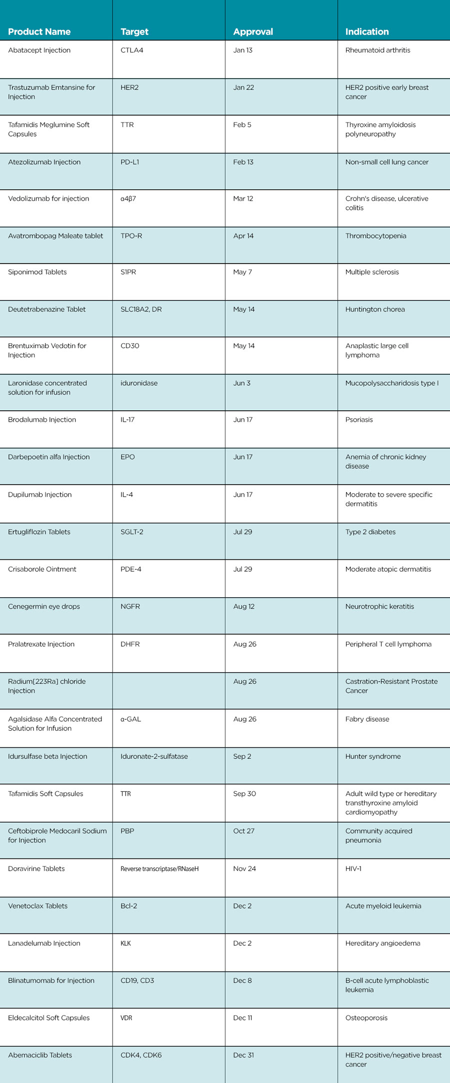 Table 2. New Drugs Approved by NMPA in 2020: Non-Domestic Companies