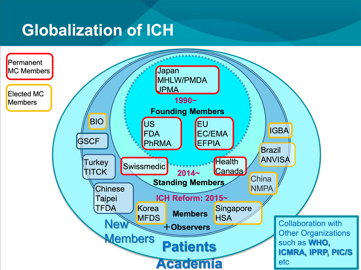 Globalization of ICH graphic