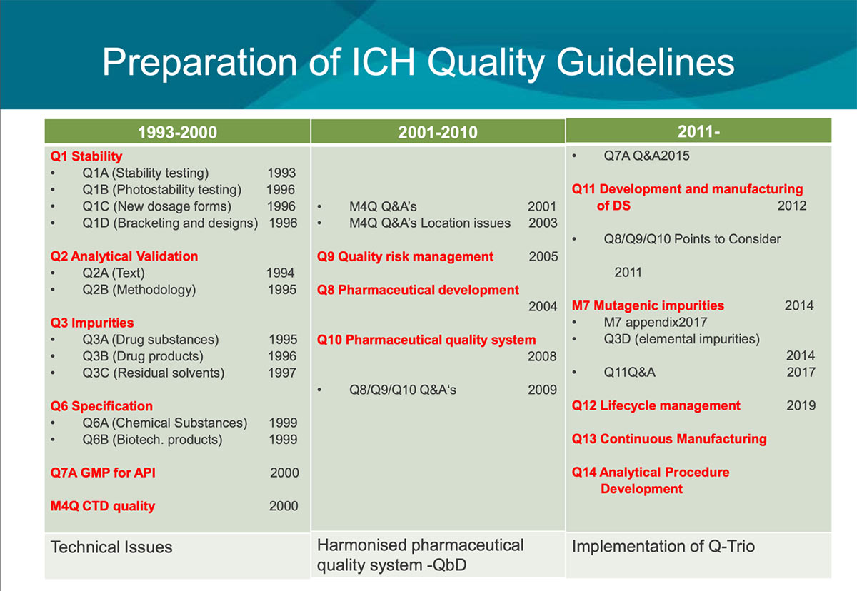Preparation of ICH Quality Guidelines Chemical synthesis drugs table