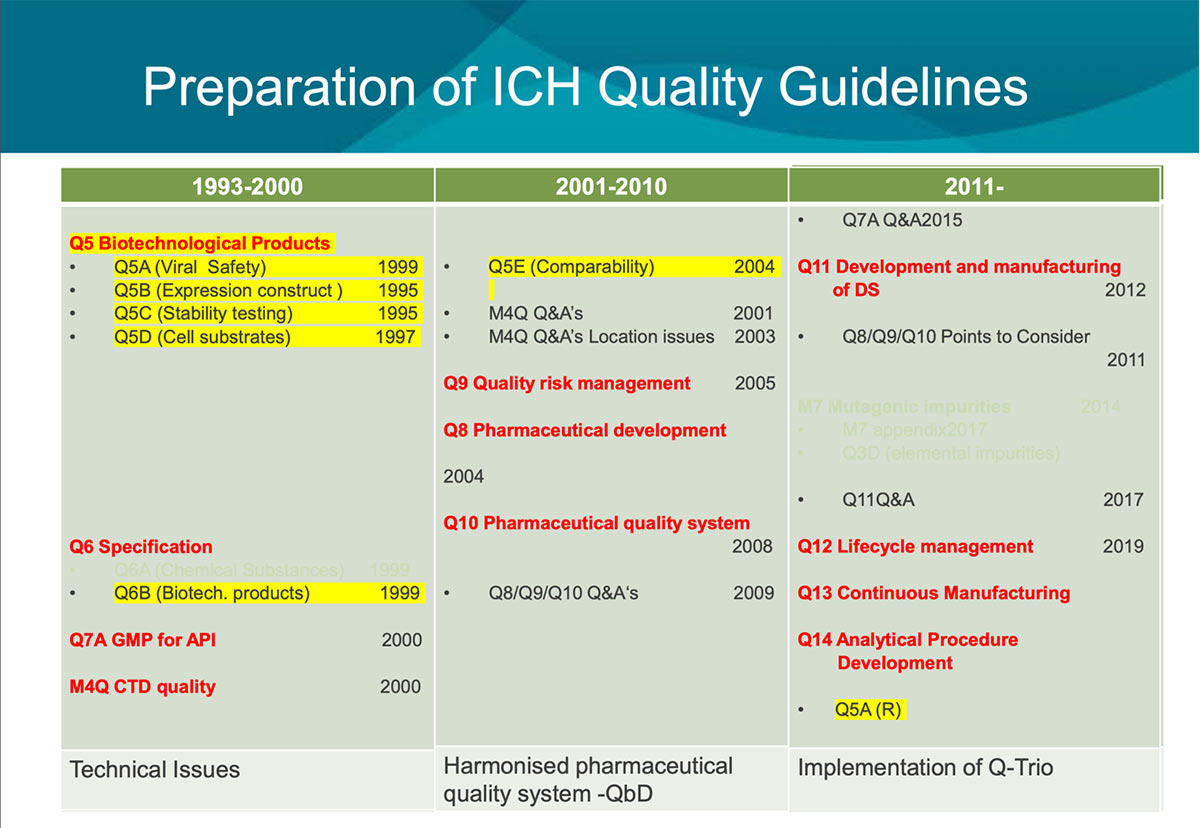 Globalization of ICH Biologics and Vaccines graphic