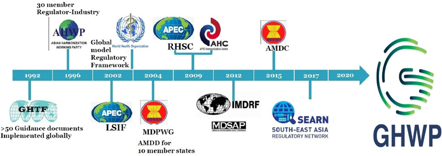 Journey to Regulatory Harmonization for Medical Devices in Asia Timeline