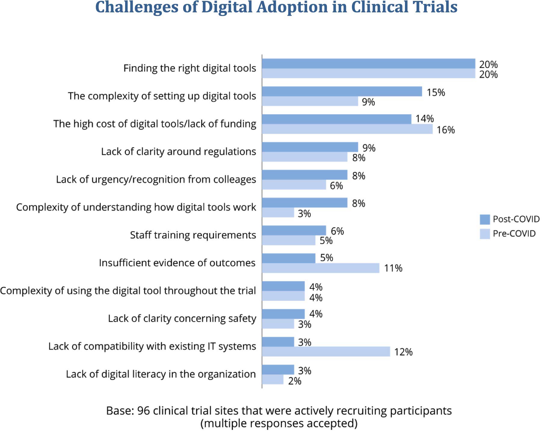 Challenges of Digital Adoption in Clinical Trials bar graph