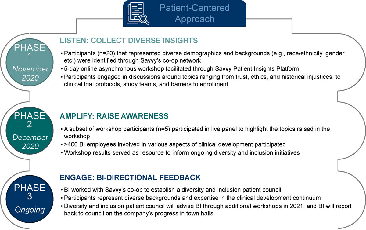 chart of the Patient-Centered Approach