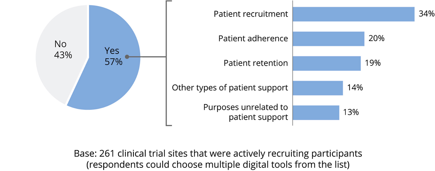 DT Consulting Clinical Trial Survey, 2021 pie chart