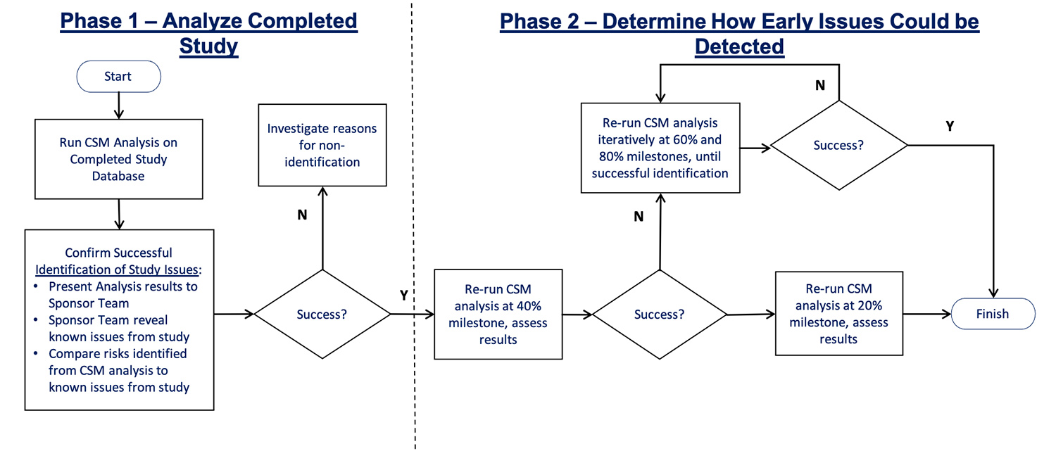 Phase 1 and Phase 2 chart showing the Methodology of Data Quality Challenge