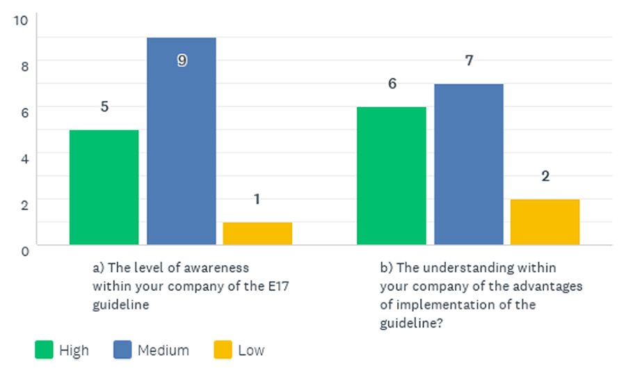 chart of Company awareness of ICH E17 Guideline