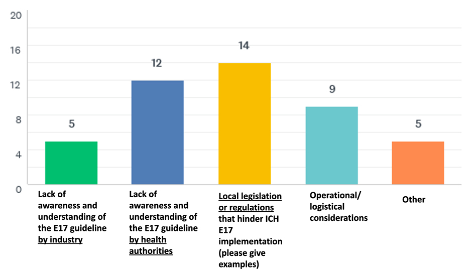 bar graph showing hurdles to implementing the guideline