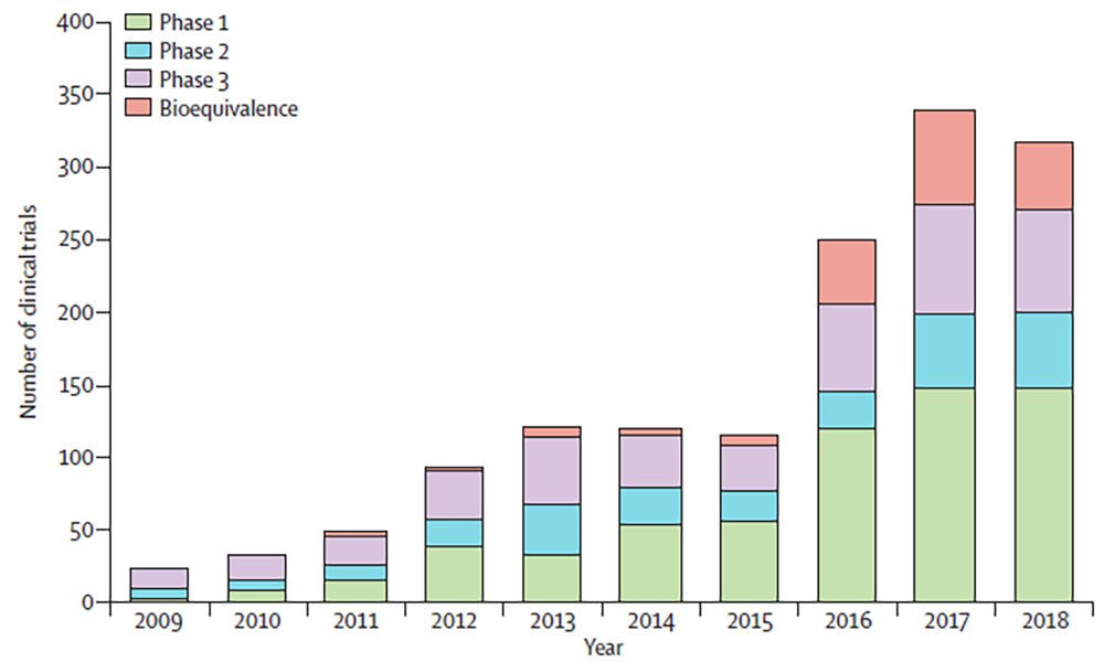 Graph Annual number of cancer drug clinical trials initiated in China