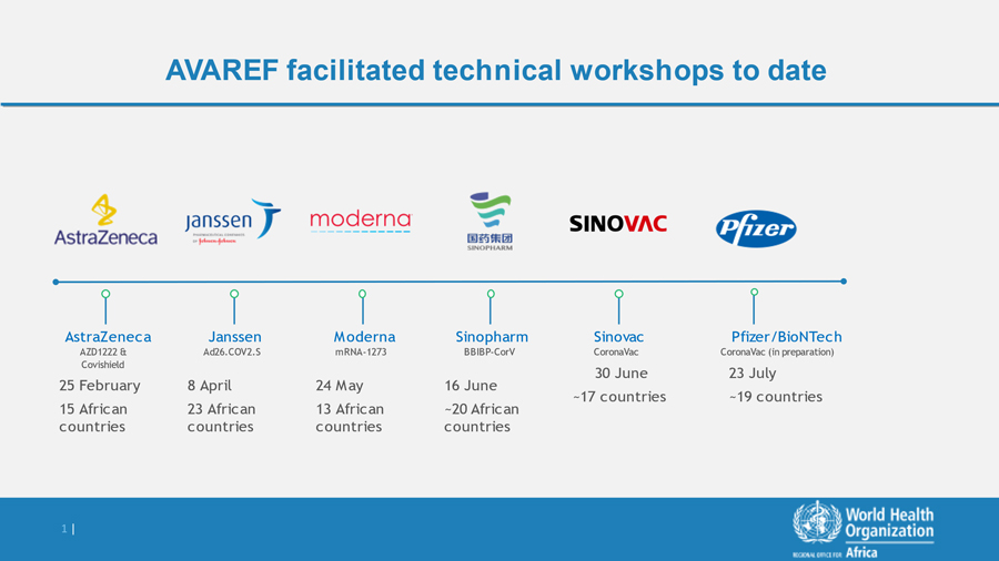 AVAREF facilitated technical workshops to date