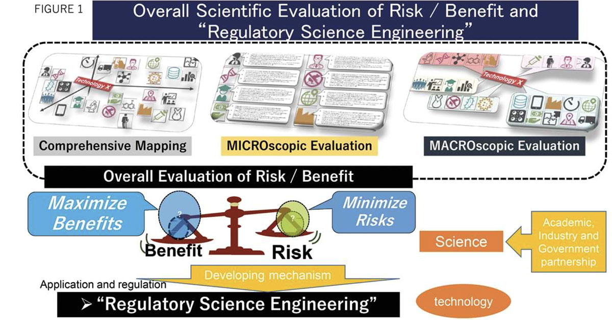 Figure 1: Schematic illustration of Regulatory Science Engineering.