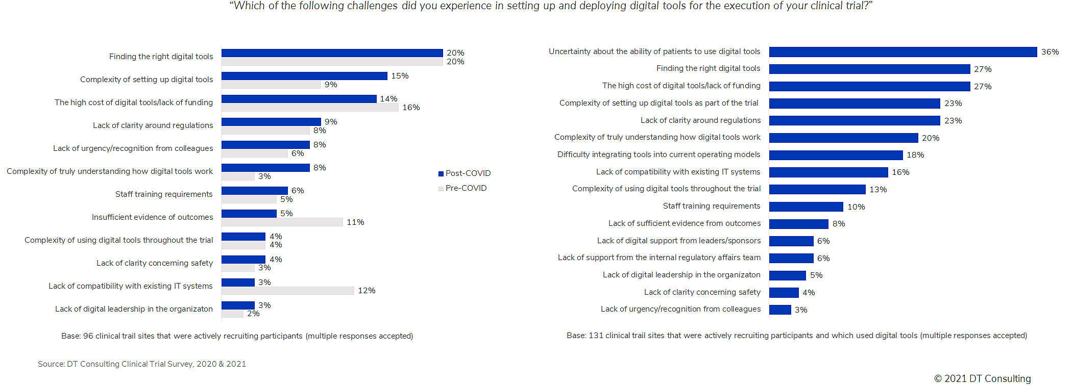 Concern about patients’ ability to use digital tools emerged as the top challenge to digital technology adoption in the 2021 survey