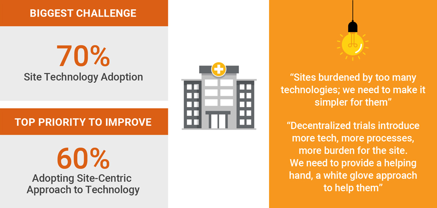 More sponsors and CROs are reducing the technology burden on sites. 70% of sponsors and CROs report that site technology adoption is their biggest challenge with decentralized trials. Most (60%) have made the area their top priority for improvement, focusing on adopting a site-centric approach to their technology.  Source: Veeva Systems