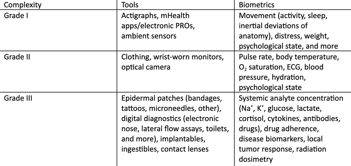 Examples of remote monitoring tools for digital health currently commercialized or under development