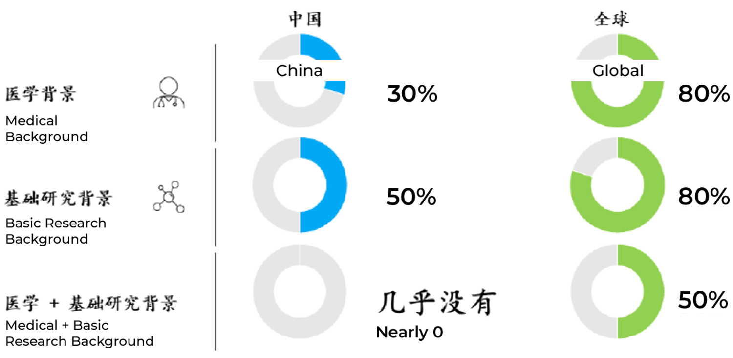diagram and chart group illustrating the background of global versus China R&D leaders