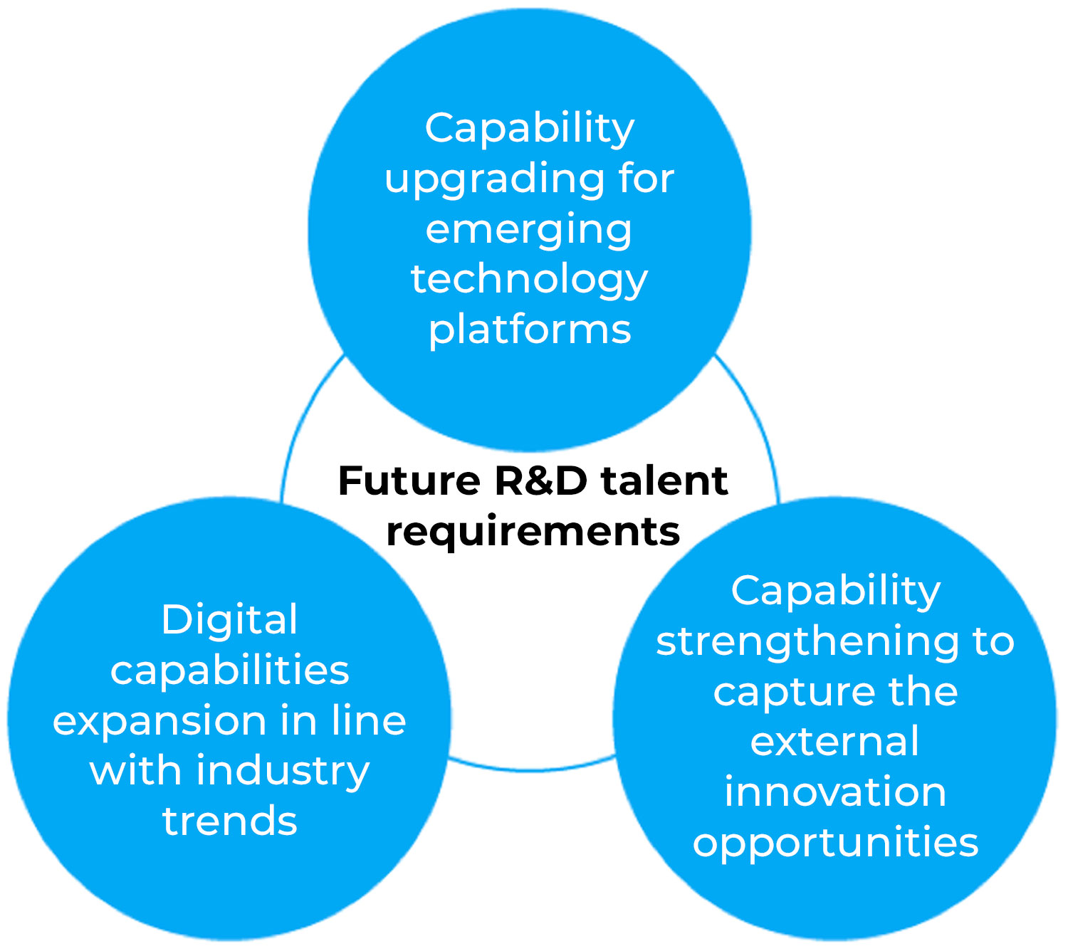 a circle diagram showing the key global trends facing future R&D talent in China