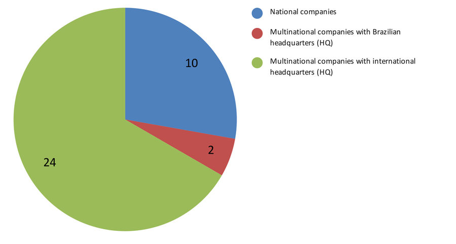 Type of pharma companies that responded to the survey