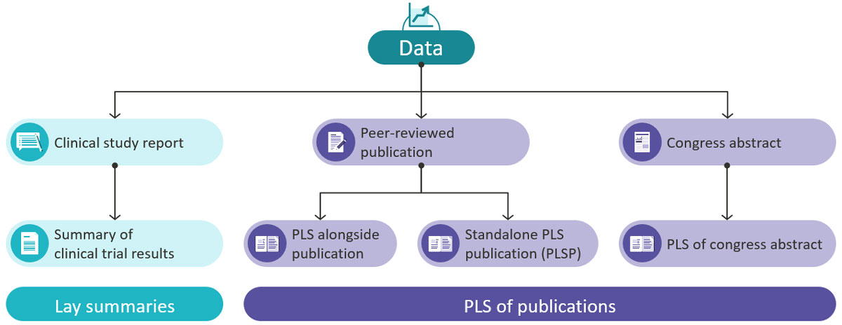 Lay summaries and PSL of Publications table