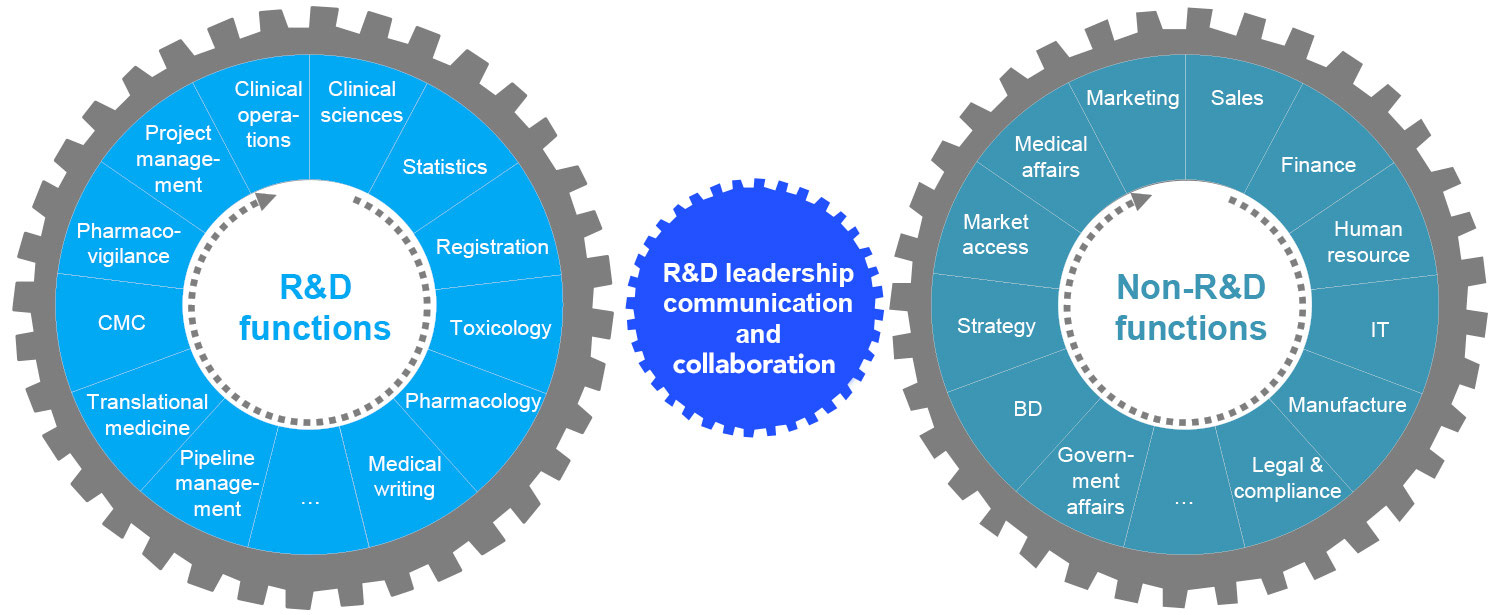 diagram depicting the cross-departmental communication and collaboration