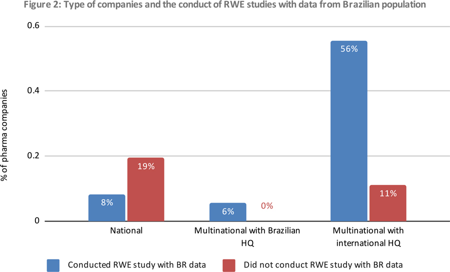 Type of companies and the conduct of RWE studies with data from brazillian population