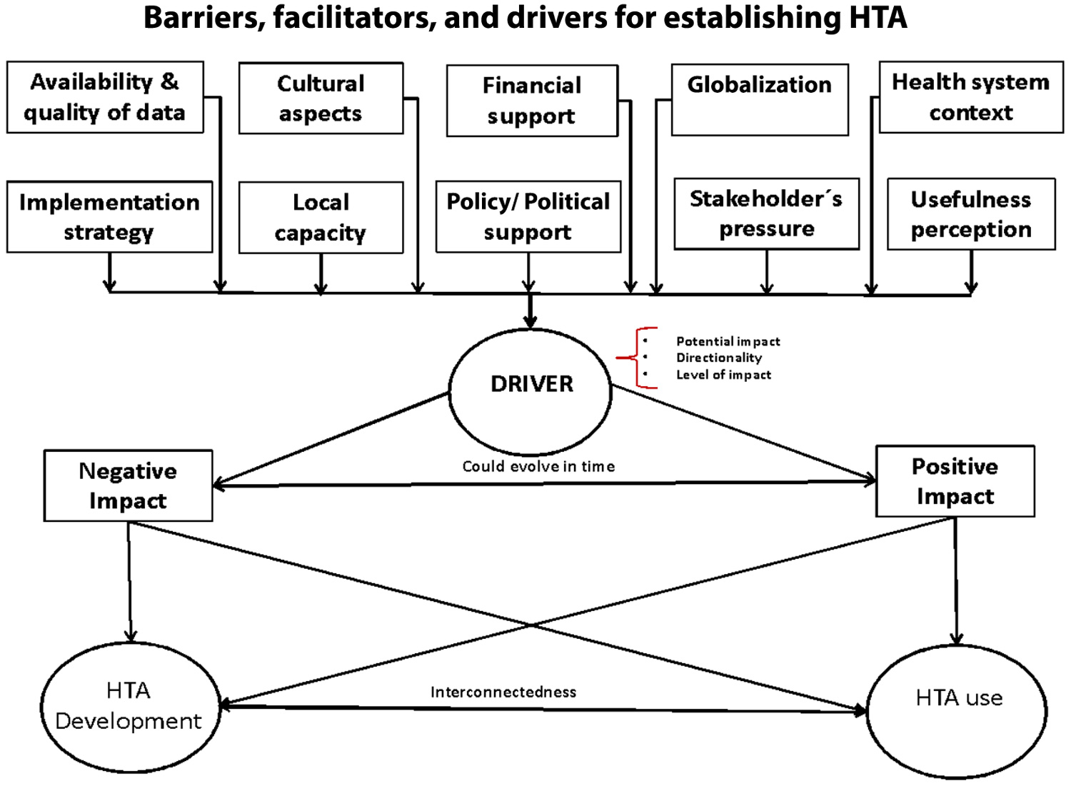 a flow chart illustrating the barriers, facilitators and drivers fro establishing HTA