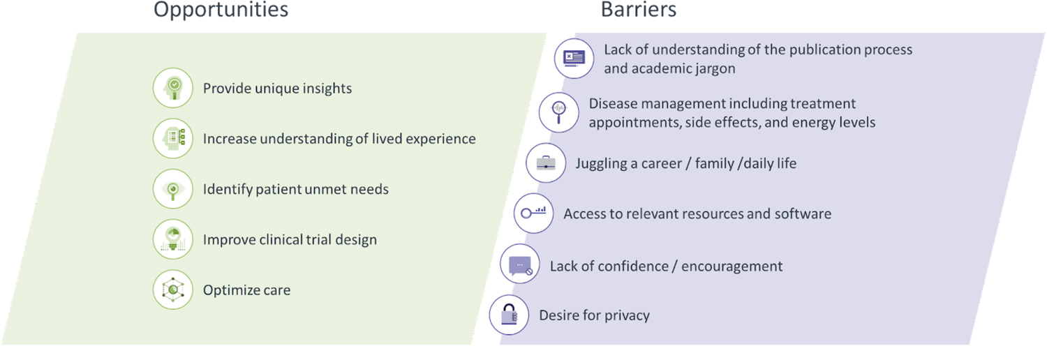 Opportunities and barriers experienced by patients partnering as authors