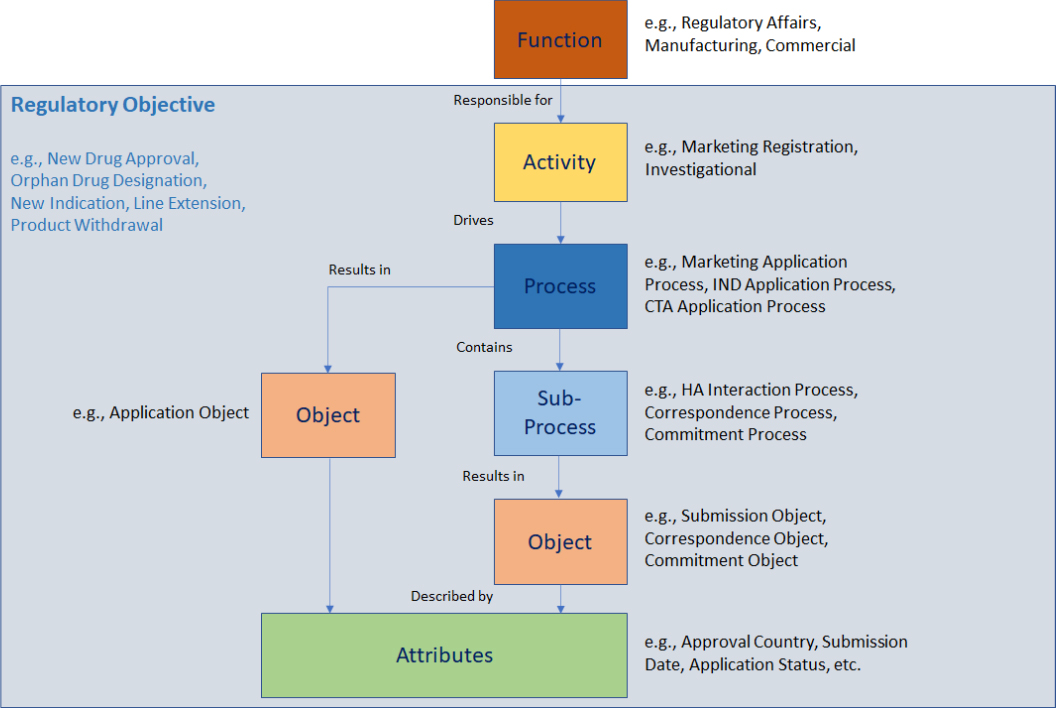 The RIM Reference Model Data Hierarchy