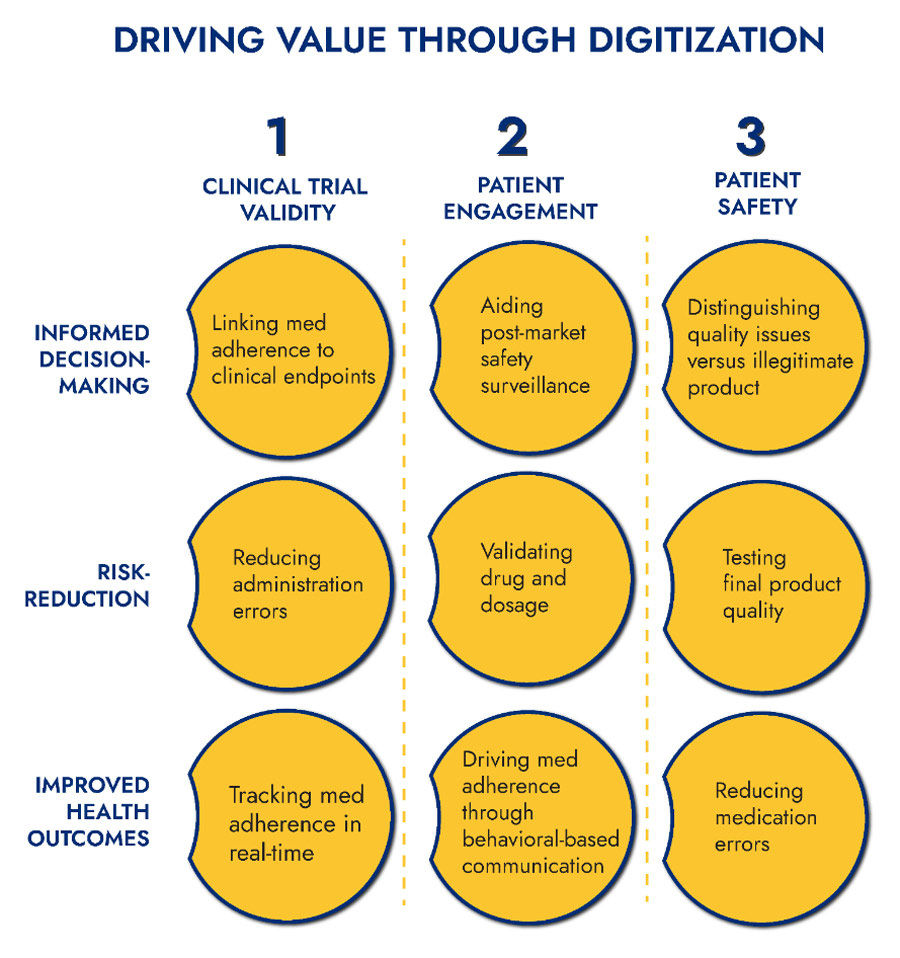 Driving value through digitization