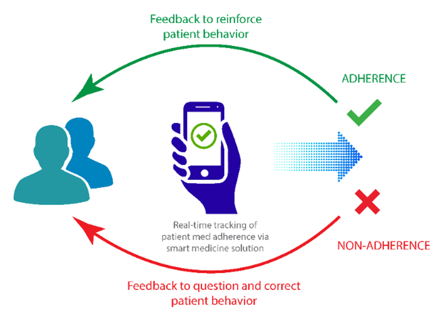 Digital medication adherence feedback loop