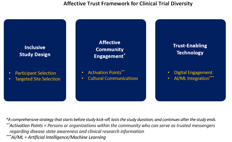 Affective Trust Framework for Clinical Trial Diversity title floating above three dark blue rectangular shaped boxes that include primary categorial topics such as Inclusive Study Design, Affective Community Engagement*, and Trust-Enabling Technology plus other secondary subcategorical topics after followed by three different asterik denotations at very bottom