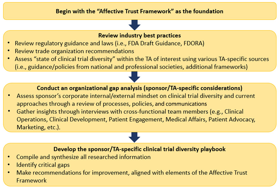 Four different yellow rectangular shaped boxes with the primary title floating up above labeled Begin with the Affective Trust Framework as the foundation followed by secondary titles Review industry best practices, Conduct an organizational gap analysis (sponsor/TA-specific considerations), and Develop the sponsor/TA-specific clinical trial diversity playbook as all these secondary titles have bullet point descriptions underneath them