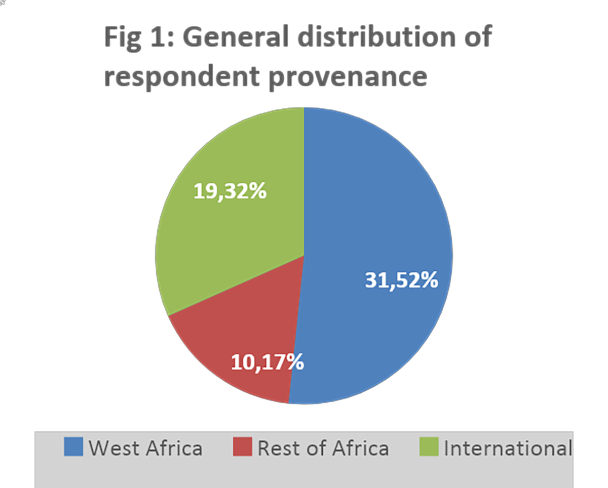Fig 1: general distribution of respondent provenance